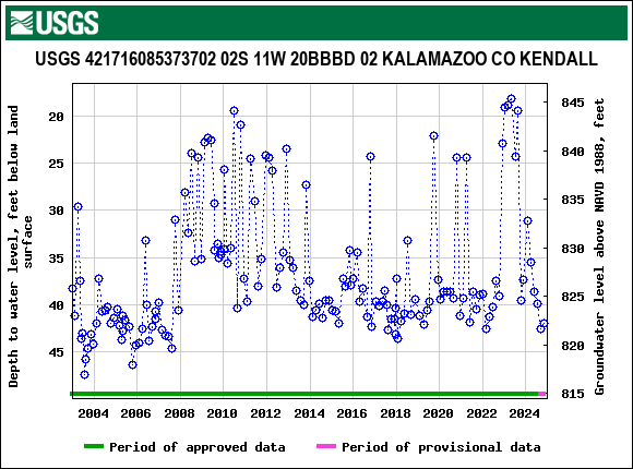 Graph of groundwater level data at USGS 421716085373702 02S 11W 20BBBD 02 KALAMAZOO CO KENDALL