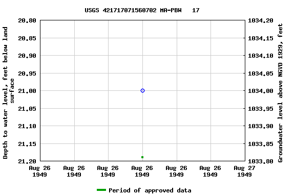 Graph of groundwater level data at USGS 421717071560702 MA-PBW   17