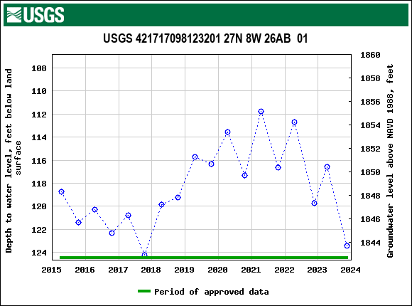 Graph of groundwater level data at USGS 421717098123201 27N 8W 26AB  01