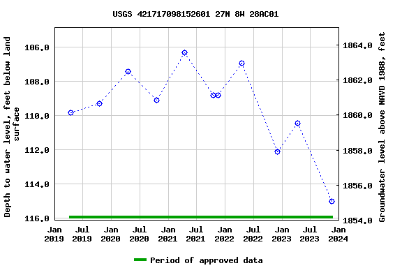 Graph of groundwater level data at USGS 421717098152601 27N 8W 28AC01