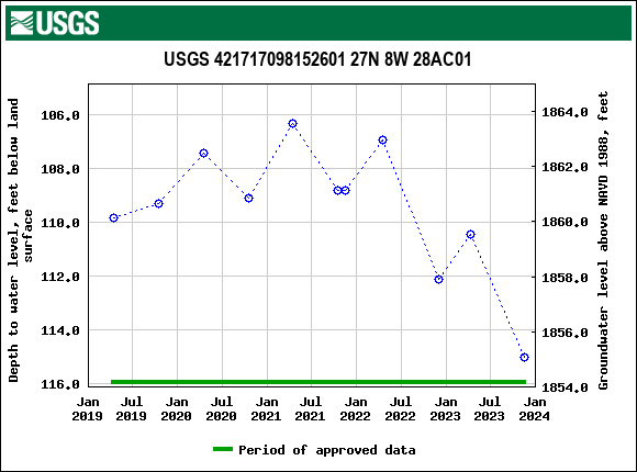 Graph of groundwater level data at USGS 421717098152601 27N 8W 28AC01