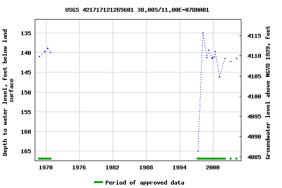 Graph of groundwater level data at USGS 421717121265601 38.00S/11.00E-07DAA01