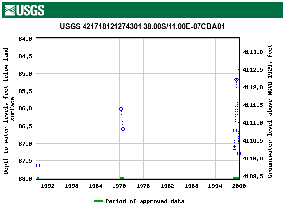 Graph of groundwater level data at USGS 421718121274301 38.00S/11.00E-07CBA01