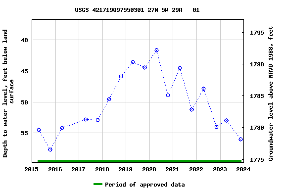 Graph of groundwater level data at USGS 421719097550301 27N 5W 29A   01