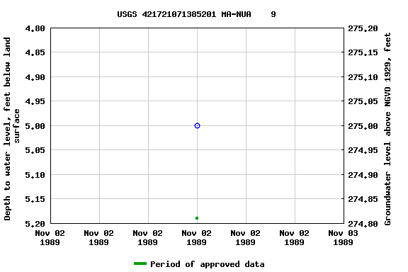 Graph of groundwater level data at USGS 421721071385201 MA-NUA    9