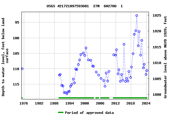 Graph of groundwater level data at USGS 421721097593601  27N  6W27AO  1