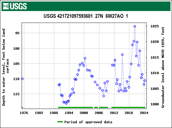 Graph of groundwater level data at USGS 421721097593601  27N  6W27AO  1