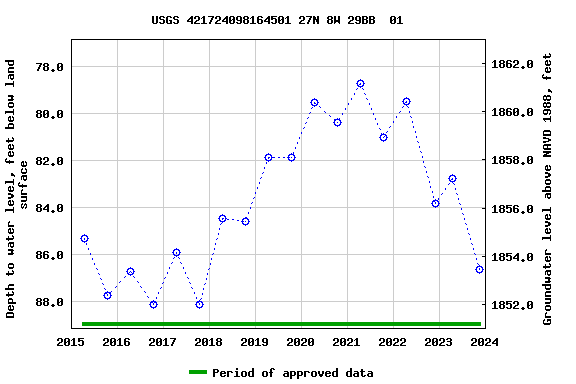 Graph of groundwater level data at USGS 421724098164501 27N 8W 29BB  01