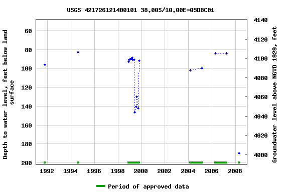 Graph of groundwater level data at USGS 421726121400101 38.00S/10.00E-05DBC01
