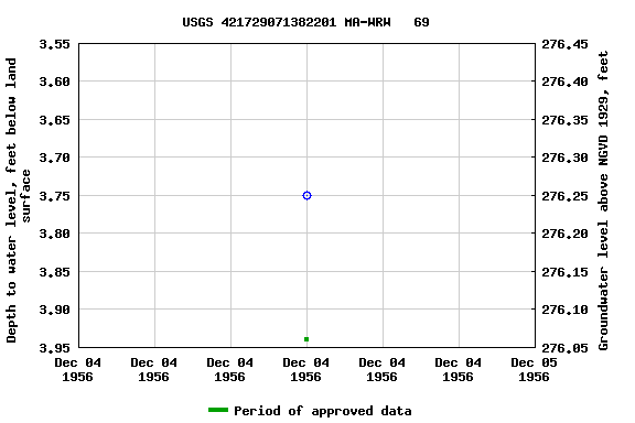 Graph of groundwater level data at USGS 421729071382201 MA-WRW   69