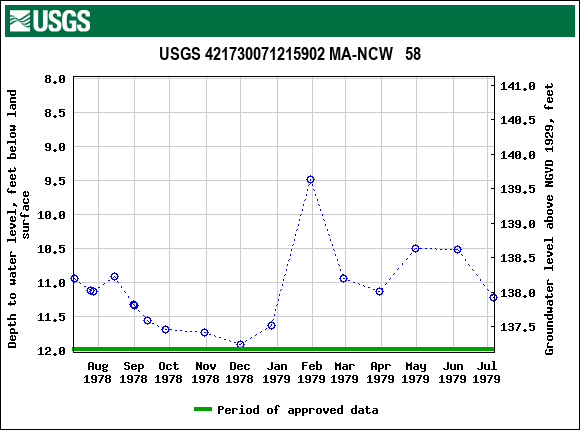 Graph of groundwater level data at USGS 421730071215902 MA-NCW   58