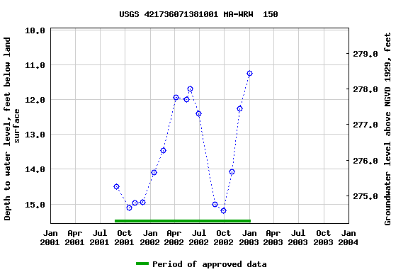 Graph of groundwater level data at USGS 421736071381001 MA-WRW  150