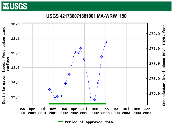 Graph of groundwater level data at USGS 421736071381001 MA-WRW  150