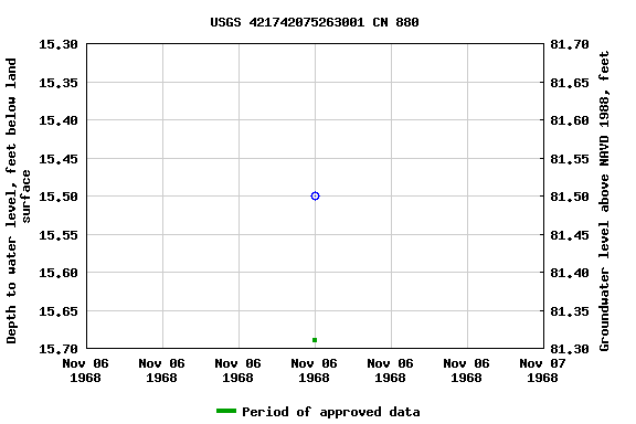 Graph of groundwater level data at USGS 421742075263001 CN 880