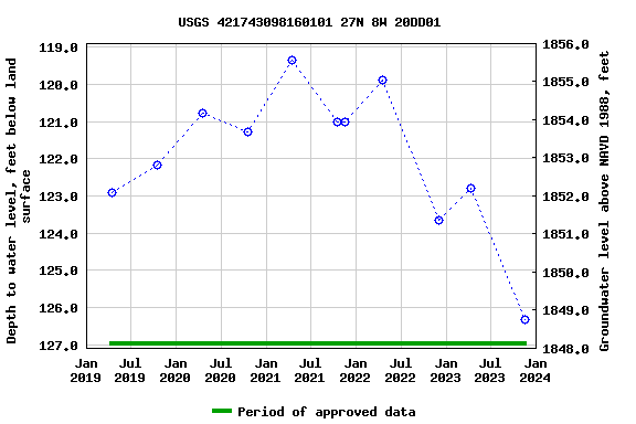 Graph of groundwater level data at USGS 421743098160101 27N 8W 20DD01