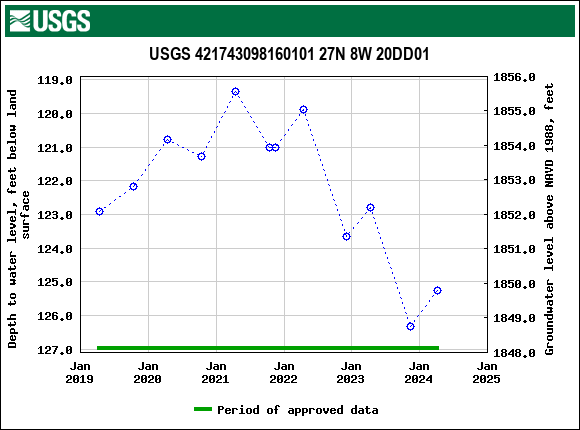 Graph of groundwater level data at USGS 421743098160101 27N 8W 20DD01