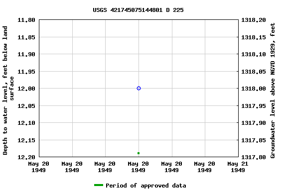 Graph of groundwater level data at USGS 421745075144801 D 225