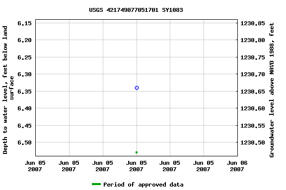 Graph of groundwater level data at USGS 421749077051701 SY1083