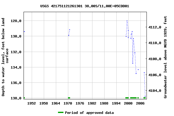 Graph of groundwater level data at USGS 421751121261301 38.00S/11.00E-05CDD01