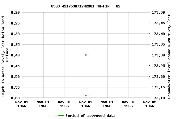 Graph of groundwater level data at USGS 421753071242901 MA-F1R   62