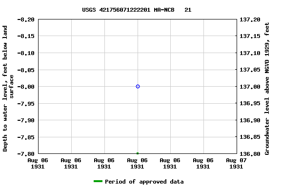 Graph of groundwater level data at USGS 421756071222201 MA-NCB   21