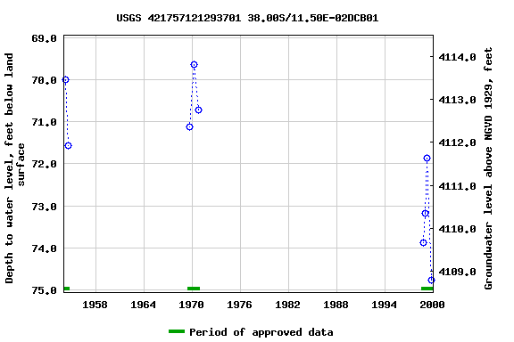 Graph of groundwater level data at USGS 421757121293701 38.00S/11.50E-02DCB01