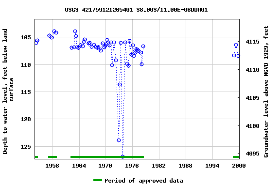 Graph of groundwater level data at USGS 421759121265401 38.00S/11.00E-06DDA01