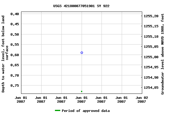 Graph of groundwater level data at USGS 421800077051901 SY 922