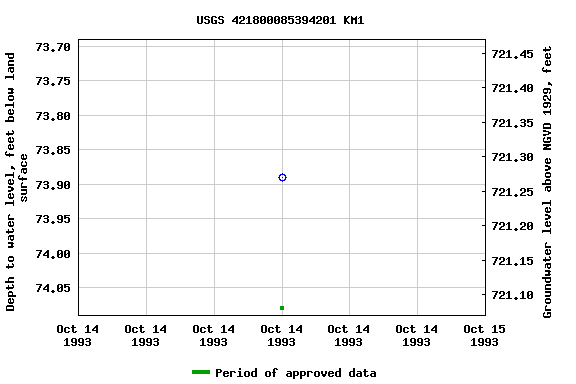 Graph of groundwater level data at USGS 421800085394201 KM1