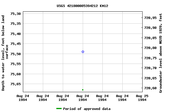 Graph of groundwater level data at USGS 421800085394212 KM12