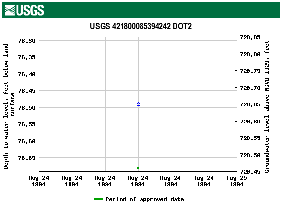 Graph of groundwater level data at USGS 421800085394242 DOT2