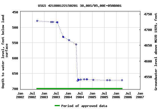 Graph of groundwater level data at USGS 421800122150201 38.00S/05.00E-05ABA01