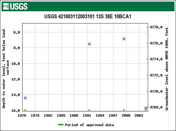 Graph of groundwater level data at USGS 421803112003101 13S 38E 10BCA1