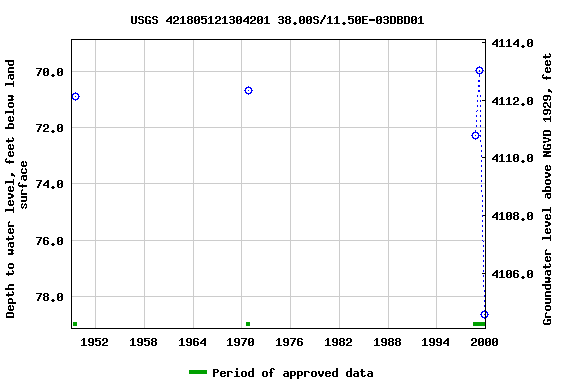 Graph of groundwater level data at USGS 421805121304201 38.00S/11.50E-03DBD01