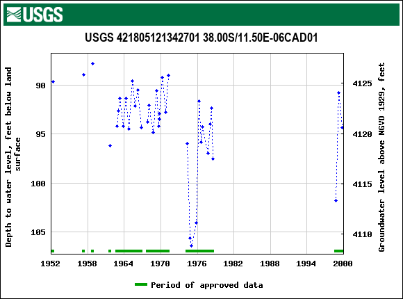 Graph of groundwater level data at USGS 421805121342701 38.00S/11.50E-06CAD01