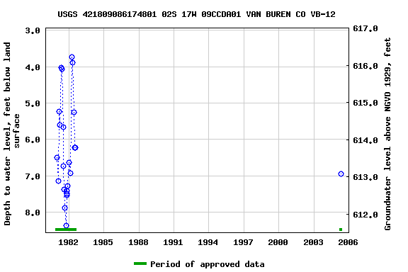 Graph of groundwater level data at USGS 421809086174801 02S 17W 09CCDA01 VAN BUREN CO VB-12