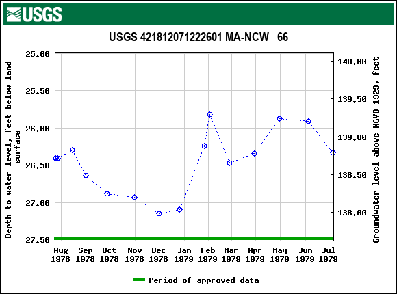 Graph of groundwater level data at USGS 421812071222601 MA-NCW   66