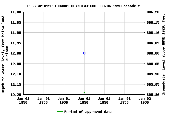 Graph of groundwater level data at USGS 421812091004001 087N01W31CBA  09786 1958Cascade 2