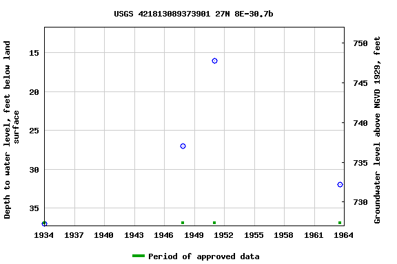 Graph of groundwater level data at USGS 421813089373901 27N 8E-30.7b