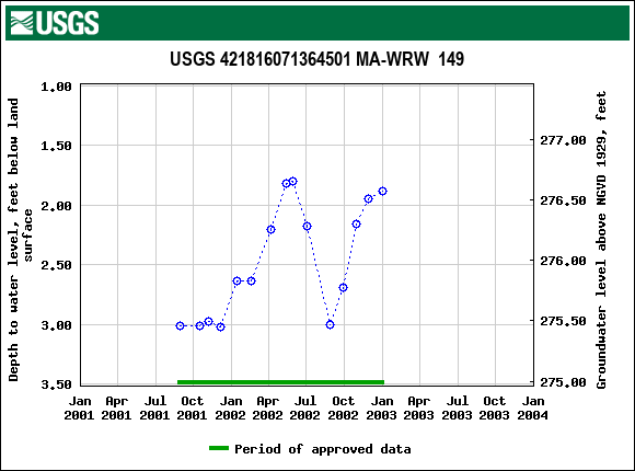 Graph of groundwater level data at USGS 421816071364501 MA-WRW  149