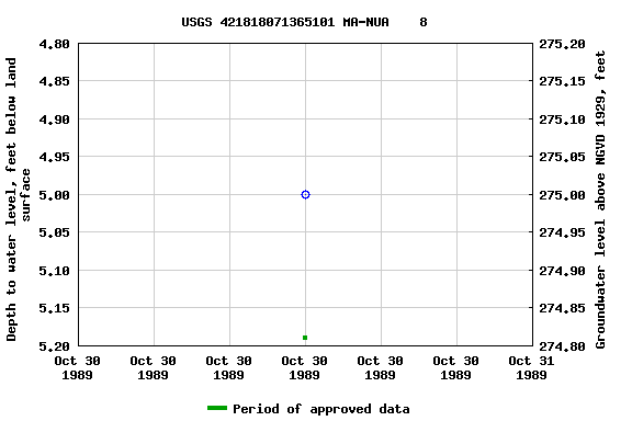 Graph of groundwater level data at USGS 421818071365101 MA-NUA    8