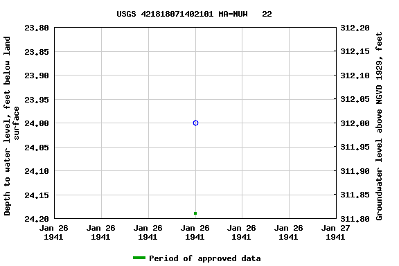 Graph of groundwater level data at USGS 421818071402101 MA-NUW   22