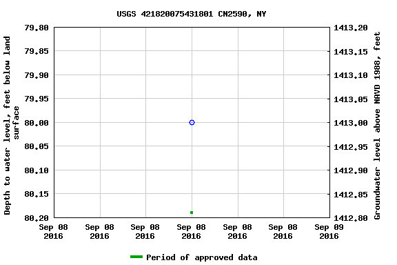 Graph of groundwater level data at USGS 421820075431801 CN2590, NY