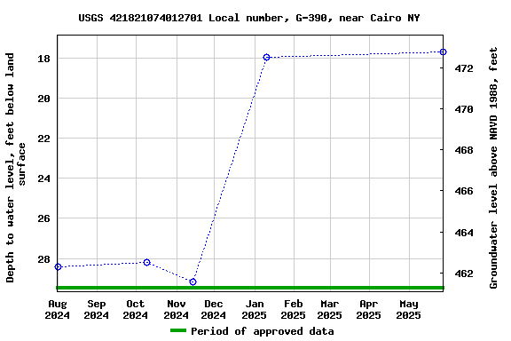 Graph of groundwater level data at USGS 421821074012701 Local number, G-390, near Cairo NY