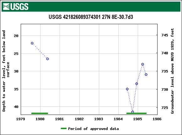 Graph of groundwater level data at USGS 421826089374301 27N 8E-30.7d3