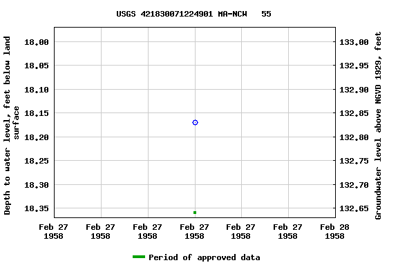 Graph of groundwater level data at USGS 421830071224901 MA-NCW   55