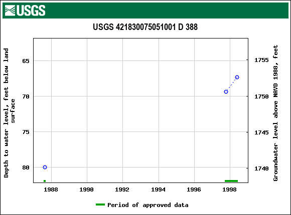 Graph of groundwater level data at USGS 421830075051001 D 388