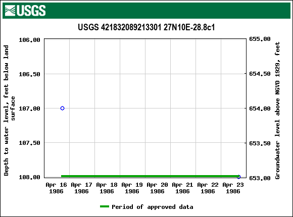 Graph of groundwater level data at USGS 421832089213301 27N10E-28.8c1