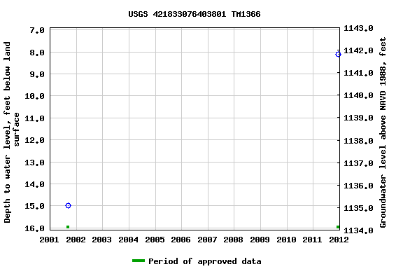 Graph of groundwater level data at USGS 421833076403801 TM1366