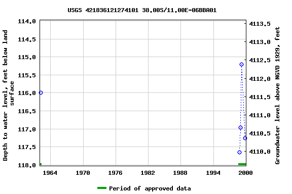 Graph of groundwater level data at USGS 421836121274101 38.00S/11.00E-06BBA01